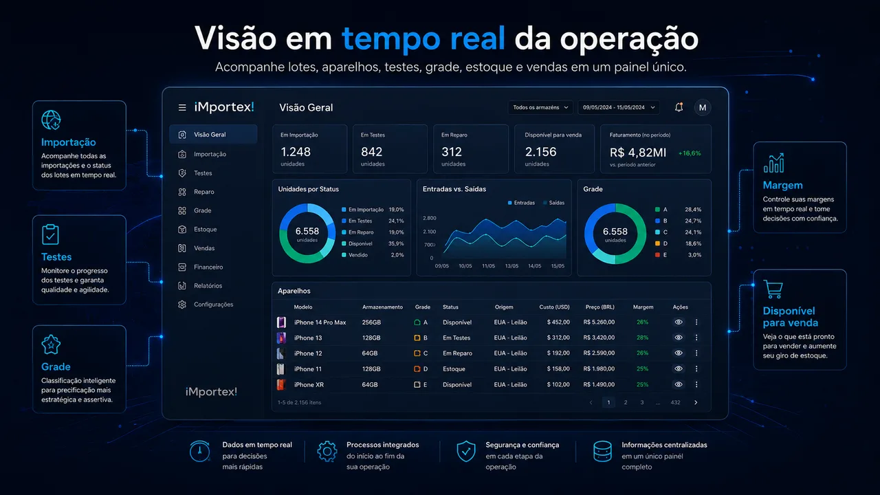 Dashboard iMportex! — visão de operação ao vivo com lotes, margens e status de aparelhos